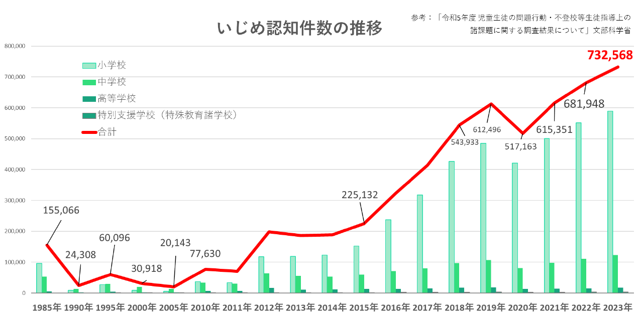 学校現場のいじめの状況